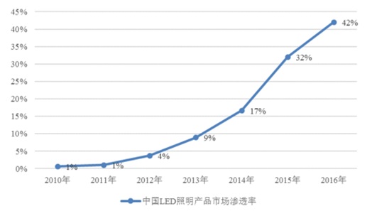 2010-2016ЇLEDa(chn)ƷЈ(chng)B͸