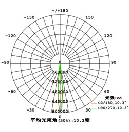 QDLED-GC011w(chng)LEDͶ(xin)