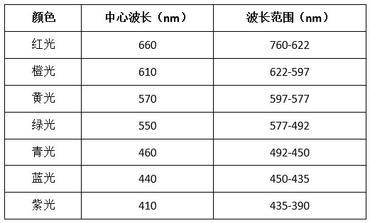 光色與光譜波長(cháng)對應值