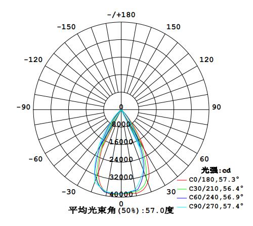 QDLED-GC011-400 60°大功率LED投光燈配光曲線(xiàn)圖